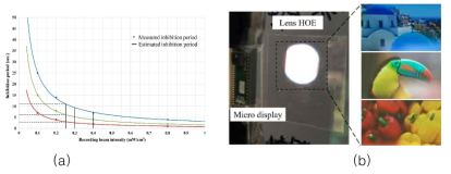 (a) 기록 빔 강도에 따른 473, 532 및 660 nm 파장에 대한 금지 기간. (b) 구현된 HOE 렌즈(좌)와 재생 영상(우)