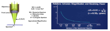 대물렌즈의 개구수 [ 참조, Olympus社]
