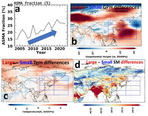 (a) 여름철(JJA) Asian Summer Monsoon Anticyclone (ASMA) 면적 경년변화(2004-2022년), (b) Large ASMA(JJA/2020,2021)과 Small ASMA(JJA/2008,2009)의 850hPa에서 지위고도 차이, (c) 850hPa 기온차이, (d) 지표수분(Soil Moisture; SM) 차이