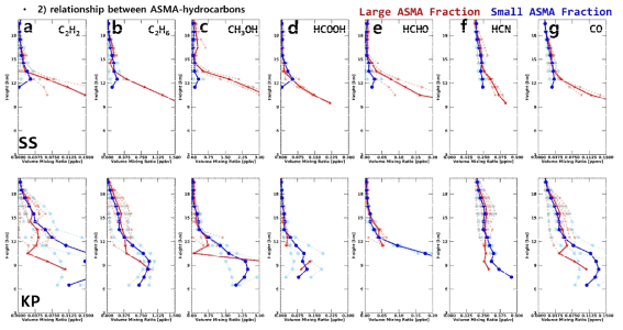 Large ASMA(빨간색)와 Small ASMA(파란색)가 나타날 때 동아시아 SS 및 KP 지역에서 7개 탄화수소 물질의 연직분포 비교