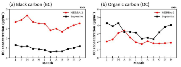 수도권 (Seoul Metropolitan Area, SMA) 지역 환경부 지상관측소(supersite)의 (a) BC 및 (b) OC 관측 자료를 기준으로 MERRA-2 재분석 자료의 BC 및 OC 질량농도의 월별 변동성 검증 결과