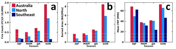 2004-2020년 MODIS 위성관측 기반 (a)FC, (b)BA, (c)FRP 산출값 결과의 계절 평균 변화: 호주 전체(빨간색), 북호주(하늘색), 남동부호주(파란색)