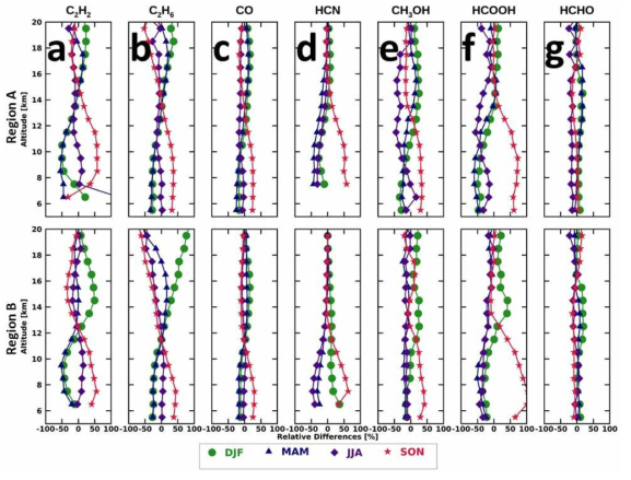 ACE-FTS 위성관측에서 제공하는 Region A 및 B 지역 탄화수소의 계절별 평균 연직 분포 특성: (a) C2H2, (b) C2H6, (c) CO, (d) HCN, (e) CH3OH, (f) HCOOH, (g) HCHO). 계절은 크게 DJF(December-January-February, 초록색), MAM(March-April-May, 파란색), JJA(June-July-August, 보라색), SON(September-October-November, 빨간색)으로 구분