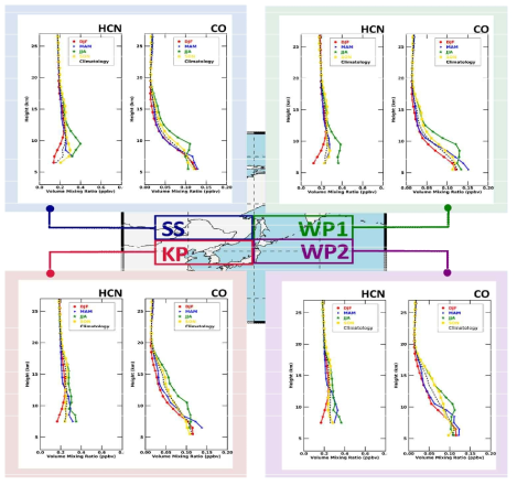 동아시아 지역(SS, KP, WP1, WP2)의 ACE-FTS 위성 관측 HCN 및 CO의 계절별 연직분포 특성: DJF(빨간색), MAM (파란색), JJA (초록색), SON (노란색), 연구기간 전체(2004-2022) 평균 (검은색)