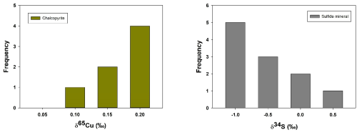 몽골 Shadn 광상의 (좌)구리 동위원소 조성과 (우) 황 동위원소 조성을 보여주는 그래프