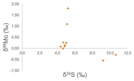국내 주요 휘수연석 산출 광산의 몰리브덴 및 황 동위원소 조성을 보여주는 그래프
