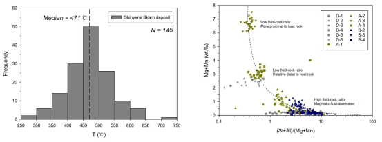 신예미 광상에서 산출되는 자철석의 평형 온도 그래프 (좌) 및 (Mg+Mn) vs. (Si+Al)/(Mg+Mn) plot (우)