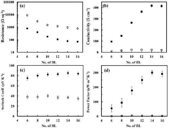 (a) Sheet resistance, (b) electrical conductivity, (c) Seebeck coefficient, and (d) power factor of 7.5PAH/3.5(DWNT-PAA) (open circle and square) and 6PAH/6.5(DWNT-PAA) (filled circle and square) as number of bilayers deposited on a PET substrate