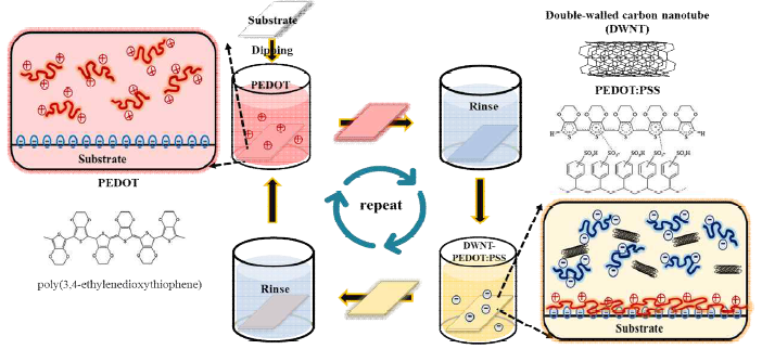 다층박막적층법을 이용한 PEDOT/DWNT-PEDOT:PSS 복합소재 제조