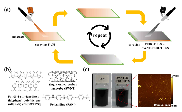스프레이 공정을 통한 유기열전복합소재 제작과 PEDOT:PSS 용액내에서 안정한 상을 이루고 있는 SWNT 구조 분석