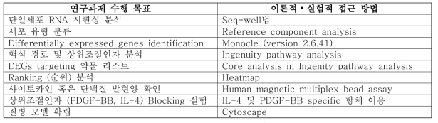 연구과제 수행 목표 및 이론적·실험적 접근 방법 목차