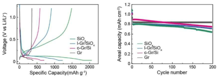 흑연, 실리콘, 흑연/실리콘 혼합전극의 전기화학특성 평가 결과