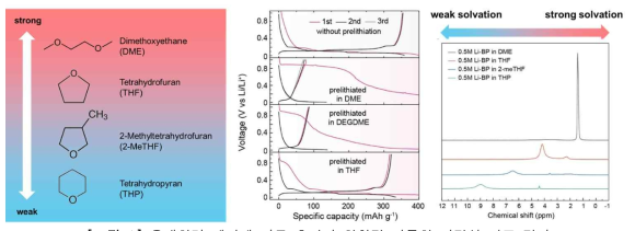 용매화력 제어에 따른 흑연의 화학적 리튬화 안정성 비교 결과