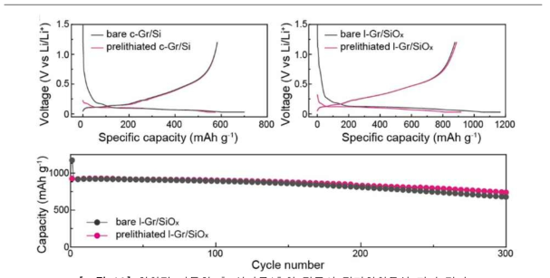화학적 리튬화 후 실리콘/혼합 전극의 전기화학특성 평가 결과