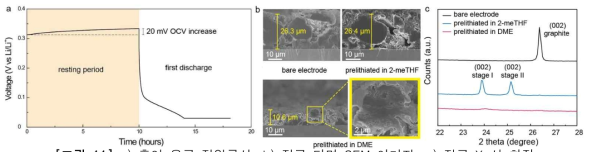 a) 흑연 음극 전압곡선, b) 전극 단면 SEM 이미지, c) 전극 X-선 회절