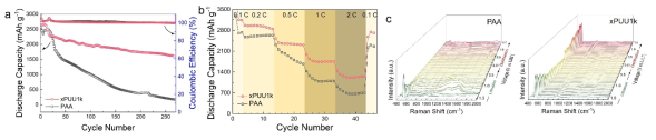PAA 및 xPUU1k 바인더 적용 음극의 a) 사이클별 방전용량, b) 율속 특성, c) In-situ 라만분광분석을 통한 계면 특성