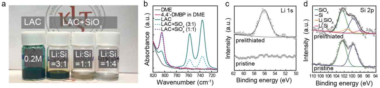 a) 사전리튬화 용액의 색깔 변화 b) 사전리튬화 처리 전후의 유기염 용액 UV—vis 스펙트럼 c) Li 1s, d) Si 2p의 SiOx 음극 XPS 스펙트럼