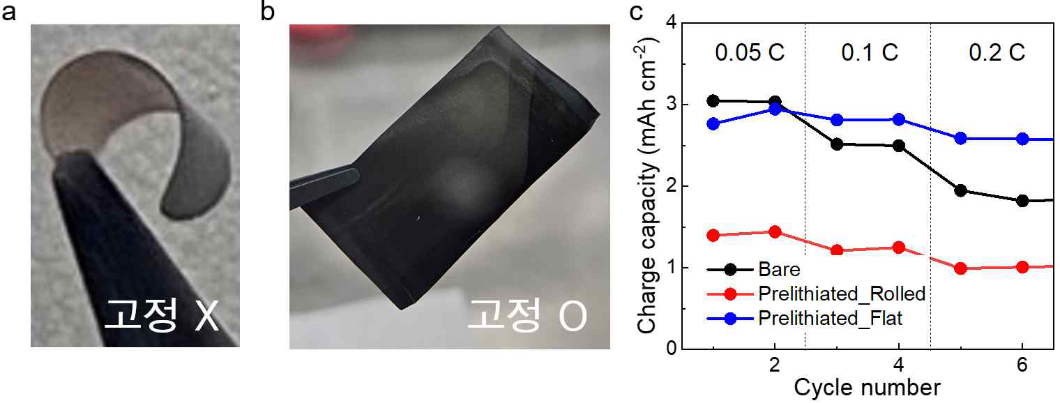 . (a, b) 전극 고정에 따른 사전리튬화 처리 시 후막 전극 사진 c) 후막 전극의 사전리튬화 처리 전후 율속 특성
