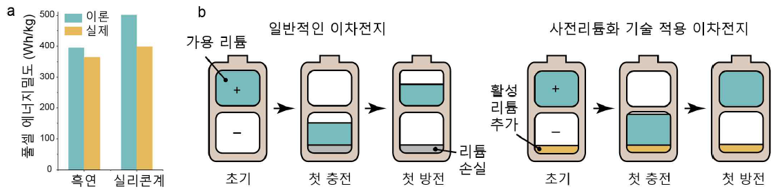 a) 음극별 풀셀 에너지밀도 (b) 사전리튬화 기술의 필요성