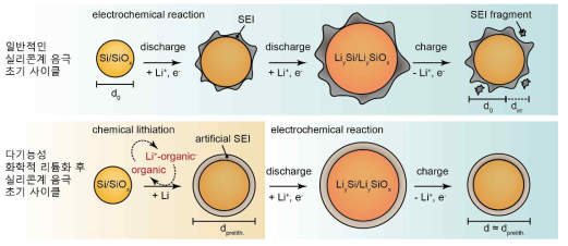 실리콘계 음극의 다기능성 화학적 리튬화 기대효과