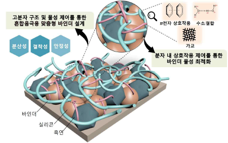 흑연-실리콘계 혼합음극용 맞춤형 바인더 설계