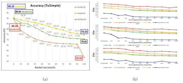 (a) 강수별 딥러닝 모델(UFLD)의 차선 인식 성능 저하 비교 결과와 (b) 강수량별 객체인식 성능 비교: (b)-a YOLOv4, (b)-b YOLOv5 (b)-c YOLOv7