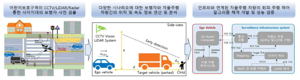 본 연구에서 해결하자고 하는 연구내용