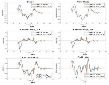 스쿨존 시나리오에서 자율주행차만 있을 때와 무인기와 협력 제어를 할 때의 두 가지 경우를 비교한 결과: (a)는 스티어링 입력값, (b)는 방향값, (c)는 왼쪽 앞바퀴의 횡방향 미끄러짐 각도, (d)는 오른쪽 앞바퀴의 횡방향 미끄러짐 각도, (e)는 횡방향 가속도, 그리고 (f)는 방향 각속도이다
