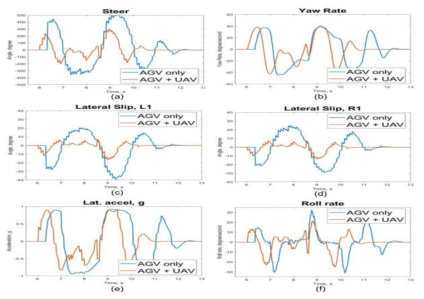 무단횡단 시나리오에서 자율주행차만 있을 때와 무인기와 협력 제어를 할 때의 두 가지 경우를 비교한 결과: (a)는 스티어링 입력값, (b)는 방향값, (c)는 왼쪽 앞바퀴의 횡방향 미끄러짐 각도, (d)는 오른쪽 앞바퀴의 횡방향 미끄러짐 각도, (e)는 횡방향 가속도, 그리고 (f)는 방향 각속도이다