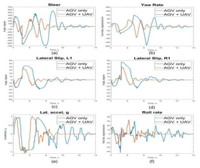 고속도로 시나리오에서 자율주행차만 있을 때와 무인기와 협력 제어를 할 때의 두 가지 경우를 비교한 결과: (a)는 스티어링 입력값, (b)는 방향값, (c)는 왼쪽 앞바퀴의 횡방향 미끄러짐 각도, (d)는 오른쪽 앞바퀴의 횡방향 미끄러짐 각도, (e)는 횡방향 가속도, 그리고 (f)는 방향 각속도이다