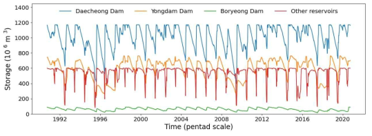 The time series of optimized water storage in Yongdam, Daecheong, Boryeong dams and the agricultural reservoirs under weather conditions during 1991-2020