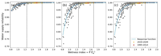 Responses of water supply reliability to changein in wetness index whent the insreamflow requirements are (a) secondary and (b) primary priority with (c) the change in flood control at Yongdam and Daecheong dams