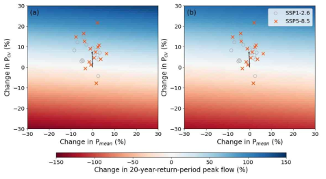 Climate response surfaces of 20-year-return-period annual t peak outflow at Yongdam dam and cliamte change scearios from 15 CMIP6 ESMs under (a) the status-quo management and (b) the changed flood management