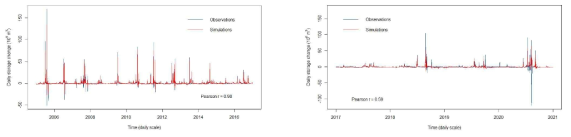 Simulated storage changes by the random forests compared with the observations for (top) (2005-2016) and (bottom) 2017-2020