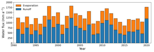 Interannual variation of mean annual runoff and evaporation of the Geum River basin during the period of 1991-2020