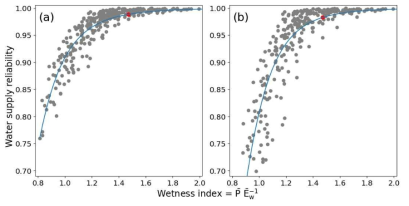 Scatter plots between sampled climate conditions (wetness index) and water supply reliability when the instreamflow requirements are a (a) secondary and a (b) primary demand, respectively