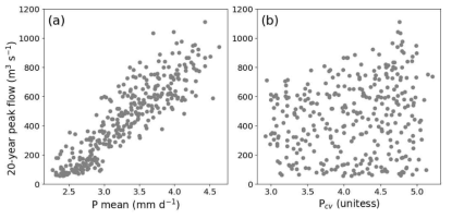 Scatter plots between the sampled 20-year return period peak flows at the Yongdam dam and (a) mean annual precipitation and (b) coefficient of variance of non-zero daily precipitation (Pcv)