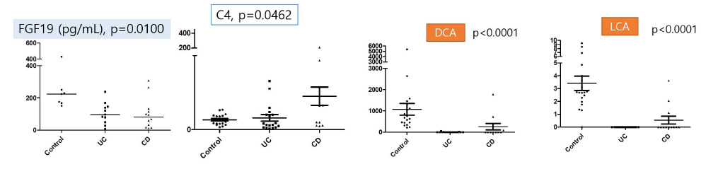 Differences of secondary bile acids and bile acid synthesis among controls, patients with UC, and patients with CD