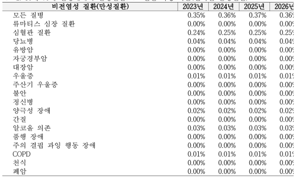 30세-70세 연령대에서 만성질환으로 인한 사망 확률(선택된 만성질환)