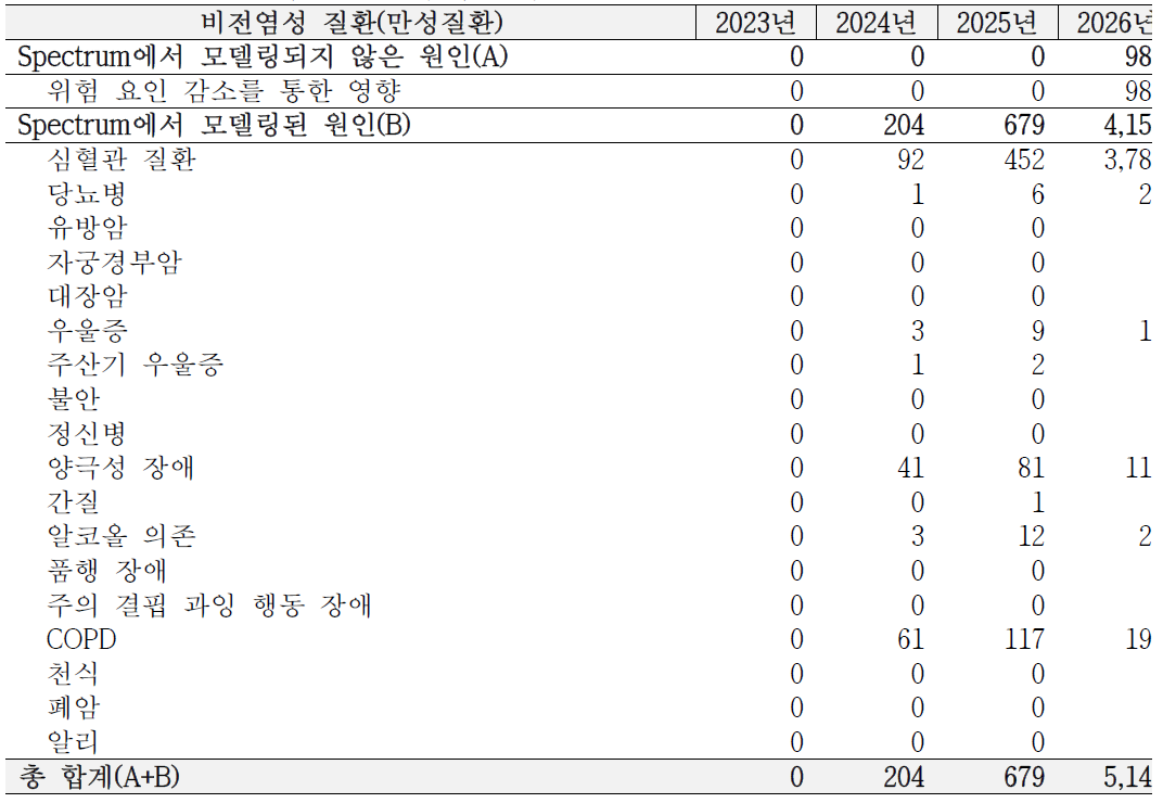 모든 만성질환의 영향 요약(사망 예방)