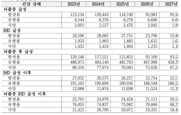 심혈관질환 역학 요약