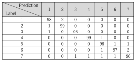 운전자 감지 (driver detection) confusion matrix