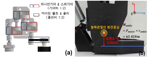 (a) 발목관절 구동부 조립도, (b) 발목관절 모멘트 암 길이