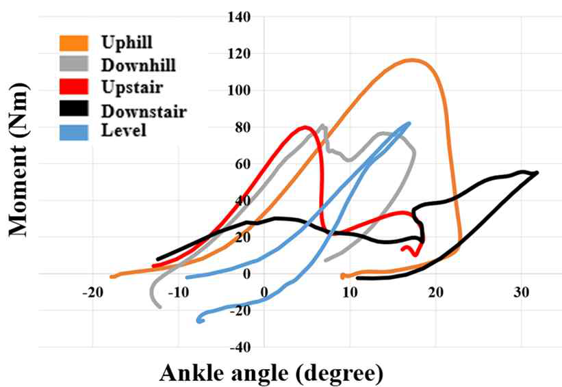 최적강성을 적용한 보행환경별 모멘트 (스프링 모멘트 + 보상 모멘트)- 각도 관계