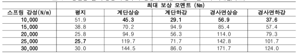 보행환경 별 수동형 구동부의 강성에 따른 보상 모멘트의 최대값 (Nm)