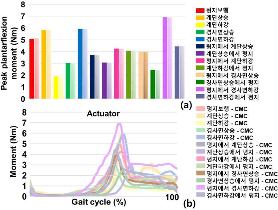 보행환경별 족저굴곡 모멘트 결과 (a) 역동역학과 컴퓨티드 머슬 컨트롤을 통해 계산한 최대 족저굴곡 모멘트 비교, (b) 액추에이터 모멘트
