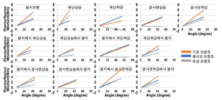 보행환경별 의족의 중족관절부 보상 모멘트