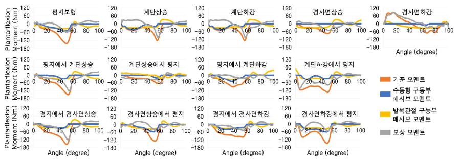 보행환경별 의족의 발목관절부 보상 모멘트