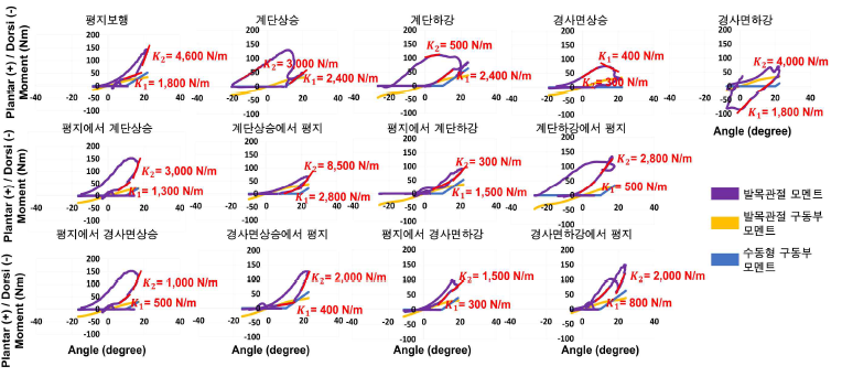 보행환경별 가변강성 구현