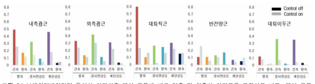 보행환경별입각기 동안의 하퇴의족 제어 유무에 따른 건측 및 환측의 하지근육 근활성도 비교. 제어 유무는 사선의 유무로 그래프에 표기함